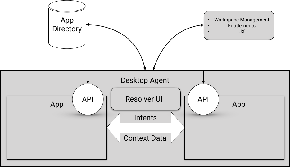 Desktop Agent - Standards Schematic